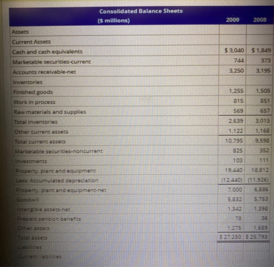 2009 2008 $3,040 51.849 744 373 3,250 3,195 1,255 815 569 Consolidated Balance Sheets ($ millions) Assets Current Assets Cash