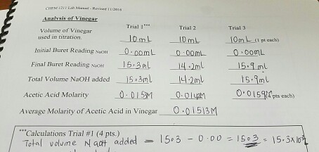 ARiulysis of Vinegar Trial Trial 2 Trial 3 Volume of Vinegar used in titrarion Initial Burer Reading -0 oomL 00mL OomL Final Buret Reading voH 15.enu 4.lmu -15.9 ml Total volume NaOH added 15.3ml 2ml 0.0 is Acctic Acid Molarity 4 pts each) Average Molarity of Acetic Acid in Vinegar 0,01513M Tolal volume Naat added 15.3 0.00 Isoe. 15. Calculations Trial pts.)