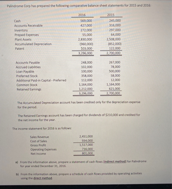 Palindrome Corp has prepared the following comparative balance sheet statements for 2015 and 2016: Cash Accounts Receivable I