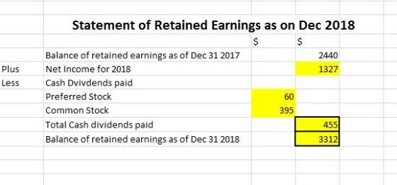 Plus Less Statement of Retained Earnings as on Dec 2018 $ $ Balance of retained earnings as of Dec 31 2017 2440 Net Income fo