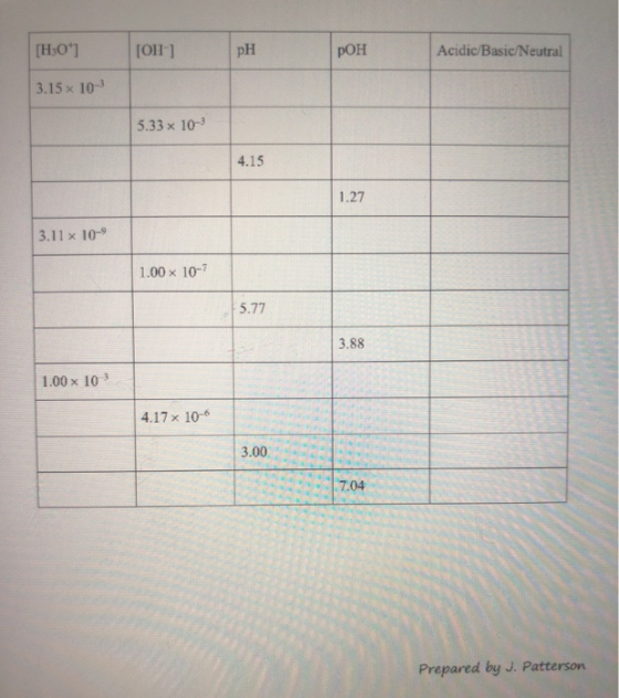 [H30] [OH-] POH Acidic/Basic/Neutral 3.15 x 10 5.33 x 10- 4.15 3.11 x 10- 1.00 x 10-7 3.88 1.00 x 10 4.17 x 10- Prepared by