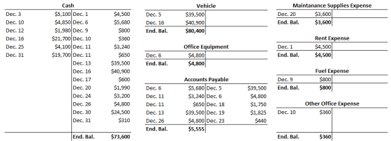 Cash $5,100 Dec. 1 $4,850 Dec. 6 $1,980 Dec. 9 Vehicle Maintanance Supplies Expense $4,500 $5,680 $3,600 I.$3,600 Dec. 3 Dec. 10 Dec. 12 Dec. 16 Dec. 25 Dec. 31 $39,500 $40,900 $80,400 Dec. 20 Dec. 5 Dec. 16 End. Bal. End. Ba $21,700 Dec. 10 $4,100 Dec. 11 $19,700 Dec. 11 Dec. 13 Dec. 16 Dec. 17 Dec. 20 Dec. 24 Dec. 26 Dec. 30 Dec. 31 Rent Expense $3,240 Office Equipment Dec. 1 $4,500 $4,800 $4,800 End. B $4, Dec. 6 End. Bal. $39,500 S40,900 $600 $1,990 $3,200 $4,800 $24,500 $310 Fuel Expense Accounts Payable Dec. 9 $800 $5,680 Dec. 5 $3,240 Dec. 6 $39,500 End. Bal Dec. 6 Dec. 11 Dec. 11 Dec. 13 Dec. 26 End. Bal. $4,800 $1,750 $1,825 Dec. 10 Other Office Expense $650 Dec. 18 $39,500 Dec. 19 $4,800 Dec. 23 $360 $5,555 End. Bal $73,600 End. Bal $360