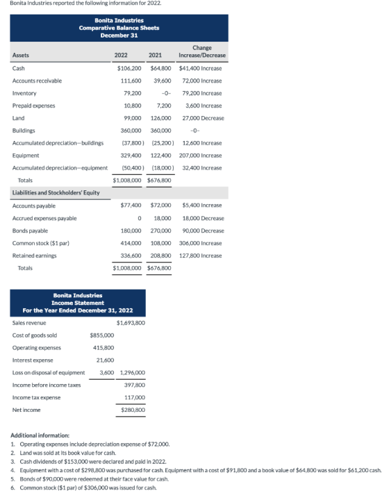 Bonita Industries reported the following information for 2022. Bonita Industries Comparative Balance Sheets December 31 Asset