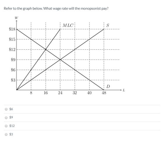 Refer to the graph below. What wage rate will the monopsonist pay? W MLC S $18 $15 $12 $9 $6 D L 16 24 32 40 48 $6 $9 $12 $3