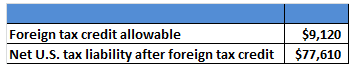 $9,120 $77,610 Foreign tax credit allowable Net U.S. tax liability after foreign tax credit