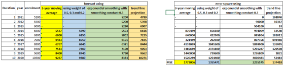 5200 forecast using Duration year enrolment 3-year moving using weight of exponential smoothing with trend line average 0.5,