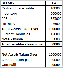 FV DETAILS Cash and Receivable Inventory PPE net Licences Total Assets taken over Current Liabilities Note Payable Total Liab