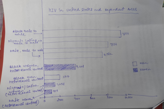 HIV in united states and dependent Areas Black male to male 9807 Hispanic tabinde 7436 white, male to male 6,982 Man 4,008 Bl