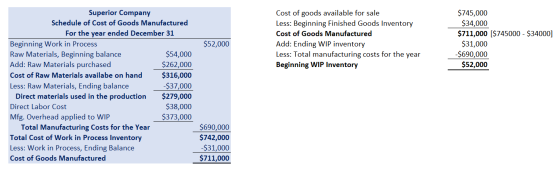 Cost of goods available for sale Superior Company $745,000 $34,000 $711,000 [$745000 - $34000] Schedule of Cost of Goods Manu