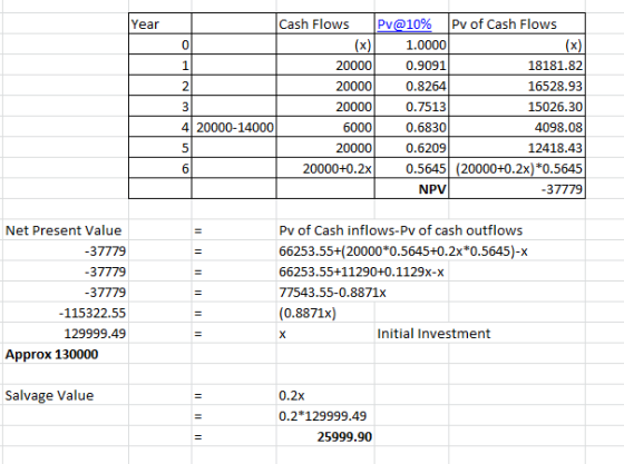 Year Cash Flows Pv@10% Pv of Cash Flows 1.0000 20000 0.9091 18181.82 20000 0.8264 16528.93 20000 0.7513 15026.30 420000-14000