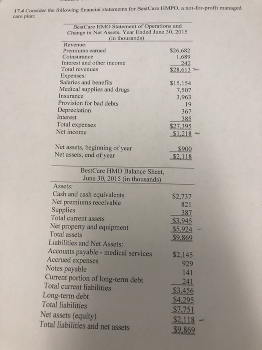 17.4 Consider the following financial statements for BestCare HMPO, a not-for-profit managed care plan: BestCare HMO Statemen