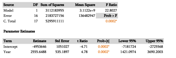 1 Source Model Error C. Total DF Sum of Squares 3112183955 16 2183727156 17 5295911111 Mean Square 3.1122e+9 136482947 F Rati