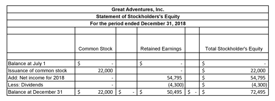 tatement , Great Adventures, Inc. Statement of Stockholderss Equity For the period ended December 31, 2018 Common Stock Reta