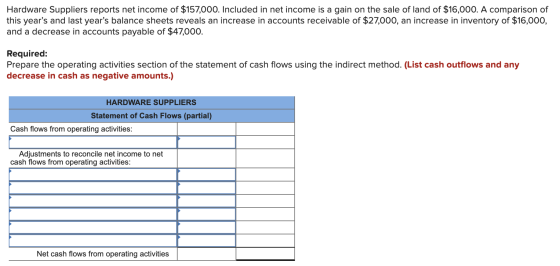 Hardware Suppliers reports net income of $157,000. Included in net income is a gain on the sale of land of $16,000. A compari