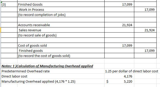 Finished Goods Work in Process (to record completion of jobs) 17,099 17,099 21,924 Accounts receivable Sales revenue (to record sale of goods) 21,924 Cost of goods sold Finished goods (to record the cost of goods sold) 17,099 17,099 Notes: 1)Calculation of Manufacturing Overhead applied Predetermined Overhead rate Direct labor cost 1.25 per dollar of direct labor cost 4,176 5,220 Manufacturing Overhead applied (4,176 1.25)