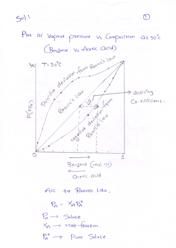Sol: Plot Of Vapour poessuse Vs Composition at 50°C (Benzene Vs Acetic acid) 351 T=50°c. Racuits Law viation from Possitive