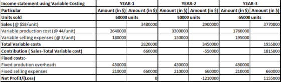 Income statement using Variable Costing Particular Units sold Sales @ $58/unit) Variable production cost @44/unit) Variable s