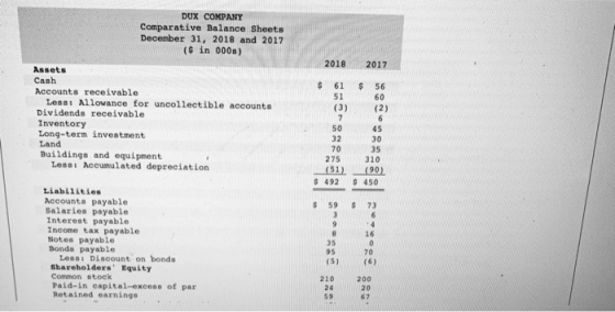 DUX CONPANY Comparative Balance Sheets December 31, 2018 and 2017 (S in 000s) 2018 2017 Assets Cash Accounts receivable s 61 56 60 51 Less: Allowance for uncollectible accounts Dividends receivable Inventory Long-term investment Land Buildings and equipment 45 30 35 275 310 (51)(90) 492 450 50 32 70 Less: Accumulated depreciation Liabilities Accounts payable Salaries payable Interest payable Income tax payable Notes payable Bonds payable s 59 73 16 35 95 70 Less: Discount on bonds Shareholders Equity Common stock Paid-in capital-excess of par Retained earnings 210200 20 67 24 59