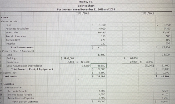 Bradley Co. Balance Sheet For the years ended December 31, 2019 and 2018 12/31/2019 12/31/2018 $ S 1,200 4,000 10,890 520 670