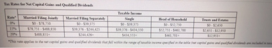 Tax Rates for Net Capital Gains and Qualified Dividends Table Income Rate Married Filing Jointly Married Filing Separately Si
