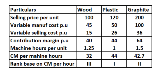Graphite 200 100 26 36 Particulars Wood Plastic Selling price per unit 100 120 Variable manuf cost p.u 45 50 Variable selling