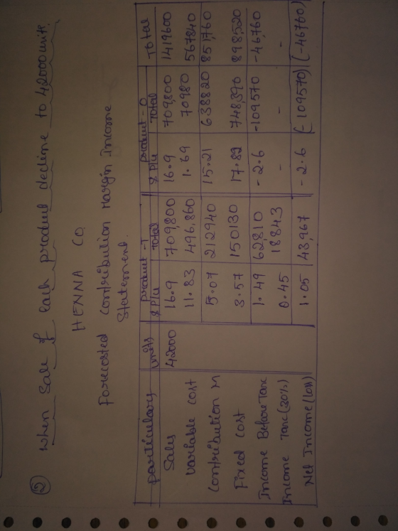 When sale of each product decline to 42000 write Jotal 16.9 70980 567840 HENNA forecosted contribution Margin Income Statemen