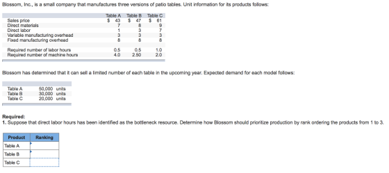 Blossom, Inc., is a small company that manufactures three versions of patio tables. Unit information for its products follows