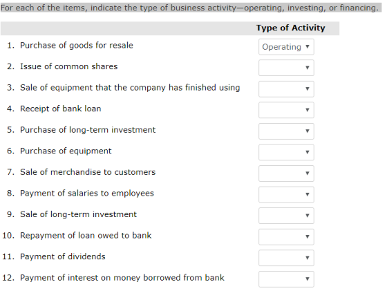 For each of the items, indicate the type of business activity-operating, investing, or financing. Type of Activity 1. Purchas
