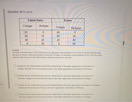 Question 10 (1 point) United States France Cologne Perfume 120 80 40 0 0 10 20 30 Cologne 60 40 20 0 Perfume 0 20 40 60 11 po