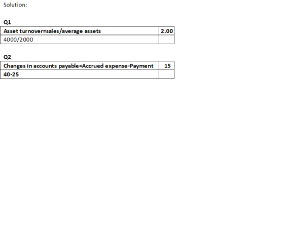 Solution: Q1 Asset turnover=sales/average assets 4000/2000 - 2.00 Q2 Changes in accounts payable=Accrued expense-Payment | 15