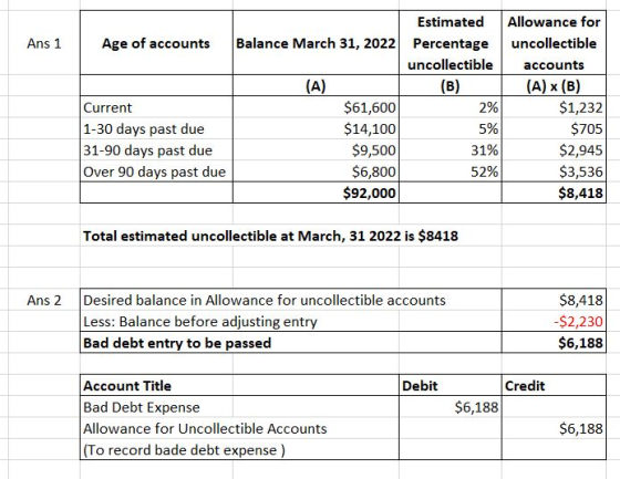 Ans 1 Age of accounts Current 1-30 days past due 31-90 days past due Over 90 days past due Estimated Balance March 31, 2022 P