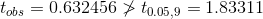t_{obs}=0.632456 \ngtr t_{0.05,9} = 1.83311
