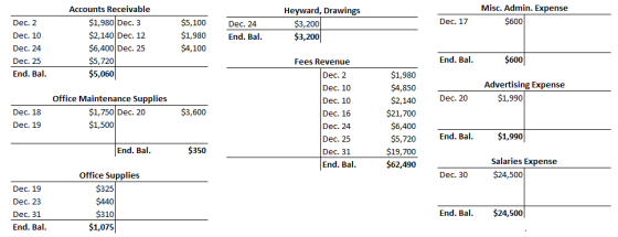 Accounts Receivable Heyward, Drawings Misc. Admin. Expense $1,980 Dec. 3 $2,140 Dec. 12 $6,400 Dec. 25 $5,720 $5,060 $5,100 Dec. 24 $1,980 End. Bal $4,100 Dec. 17 Dec. 2 Dec. 10 Dec. 24 Dec. 25 End. Bal $3,200 $3,200 End. Bal $600 Fees Revenue $1,980 $4,850 $2,140Dec. 20 Dec. 2 Dec. 10 Dec. 10 Dec. 16 Dec. 24 Dec. 25 Dec. 31 End. Bal Advertising Expense Office Maintenance Supplies $1,990 $1,750 Dec. 20 $1,500 $3,600 Dec. 18 Dec. 19 $21,700 $6,400 $5,720 End. Bal $1,990 End. Bal. $350 $19,700 Salaries Expense $24,500 $62,490 Office Supplies Dec. 30 Dec. 19 Dec. 23 Dec. 31 End. Bal $325 $A40 $310 $1,075 End. Ba $24,500