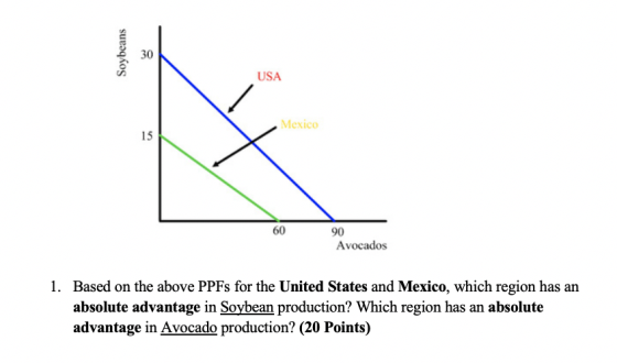 Soybeans USA Mexico 90 Avocados 1. Based on the above PPFs for the United States and Mexico, which region has an absolute adv