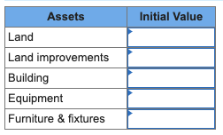 Initial Value Assets Land Land improvements Building Equipment Furniture & fixtures