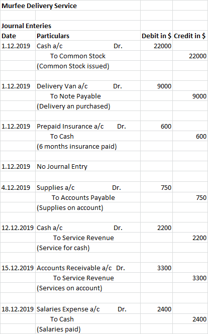 Murfee Delivery Service Journal Enteries Date Particulars 1.12.2019 Cash a/c Dr. To Common Stock (Common Stock issued) Debit