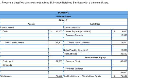 Prepare a classified balance sheet at May 31. Include Retained Earnings with a balance of zero DOWN.INC Balance Sheet At May 31 Assets Liabilities Current Assets Current Liabilities S 43,500Notes Payable (short-term) Accounts Payable Cash 4,000 12,500 Total Current Assets 43,500 Total Current Liabilities 16,500 otes Payable (long-term) 16,000 otal Liabilities 32,500 Stockholders Equity Equipment 32,000 Common Stock 43,000 Dividends Retained Earnings 0 43,000 $75,500 Total Assets 75,500 Total Liabilities and Stockholders Equity