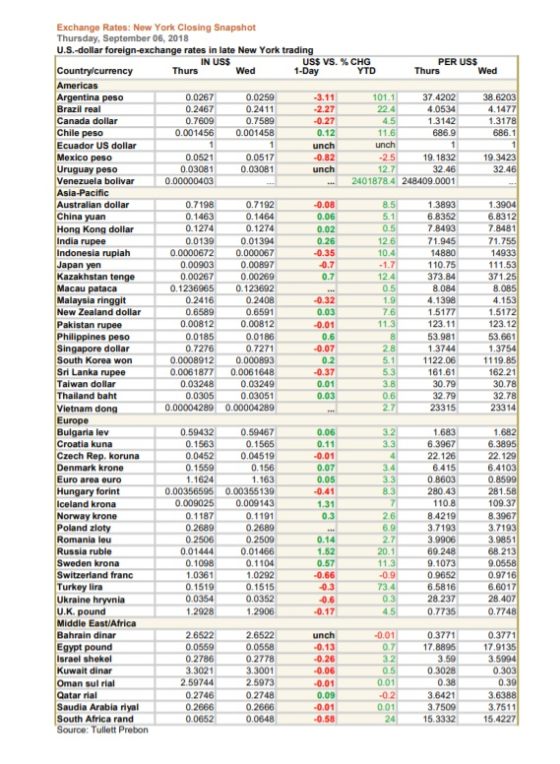 Wed Wed Chile peso 1 1 1 5.1 -0.07 0.2 Exchange Rates: New York Closing Snapshot Thursday, September 06, 2018 U.S.-dollar for