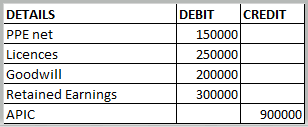 DETAILS PPE net Licences Goodwill Retained Earnings APIC DEBIT CREDIT 150000 250000 200000 300000 900000