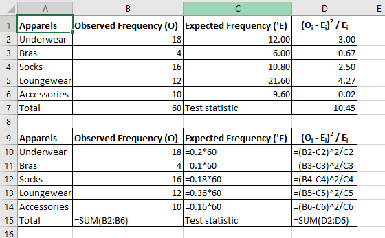 B D 1 Apparels Observed Frequency (O) Expected Frequency (E) (0,-E)? / 2 Underwear 18 12.00 3.00 3 Bras 4 6.00 0.67 4 Socks