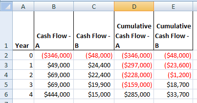 A B C D Cumulative Cumulative Cash Flow - Cash Flow - Cash Flow - Cash Flow - 1 Year 0 1 2 3 4 ($346,000) $49,000 $69,000 $69