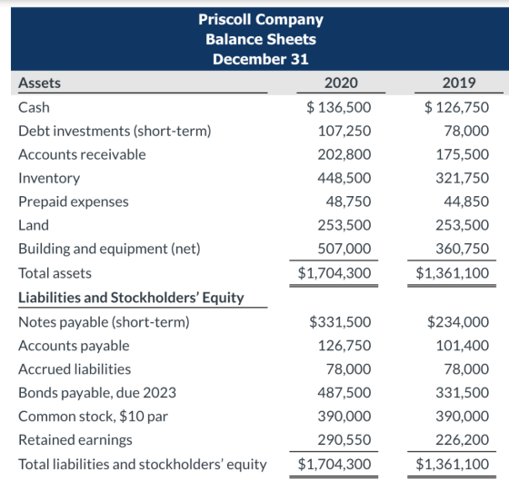 2019 Priscoll Company Balance Sheets December 31 Assets 2020 Cash $ 136,500 Debt investments (short-term) 107,250 Accounts re