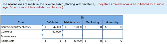 The allocations are made in the reverse order (starting with Cafeteria). (Negative amounts should be indicated by a minus sig