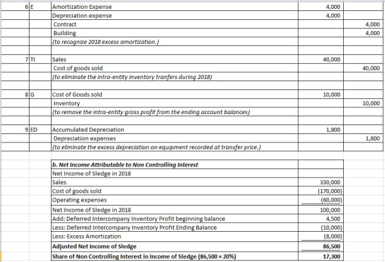 4,000 4,000 Amortization Expense Depreciation expense Contract Building (to recognize 2018 excess amortization.) 4,000 4,000