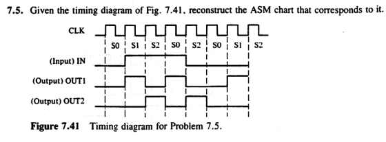 7.5. Given the timing diagram of Fig. 7.41, reconstruct the ASM chart that corresponds to it. CLK Merrnrurrr so si i sz i so