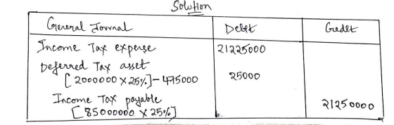 Gedet Debet 21225000 Solution General Journal Income Tax expense Deferred Tax asset [ 2000000 X 25%]-475000 Income Tax payabl