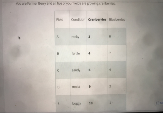You are Farmer Berry and all five of your fields are growing cranberries. Field Condition Cranberries Blueberries A rocky 1 6
