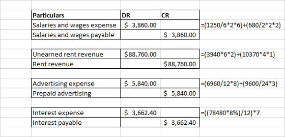 Particulars DR CR (1250/6*2*6)+(680/2*2*2) Salaries and wages expense $ 3,860.00 Salaries and wages payable $ 3,860.00 (3940 62)+110370 4-1) Unearned rent revenue $88,760.00 Rent revenue $88,760.00 (6960/12*8)+(9600/24*3) Advertising expense Prepaid advertising $ 5,840.00 $ 5,840.00 $ 3,662.40 ( (78480*896)/12) *7 Interest expense Interest payable $ 3,662.40