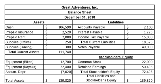 $ Assets Cash Prepaid Insurance Prepaid Rent Supplies (Office) Supplies (Racing) Total Current Assets Great Adventures, Inc.