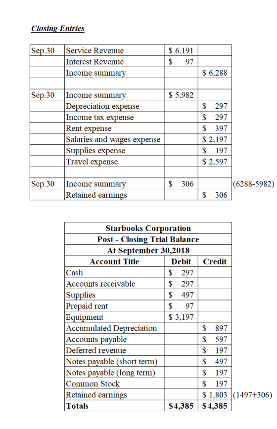 Closing Entries Sep.30 Service Revenue Interest Revenue $ 6,191 $ 97 Income summary $ 6,288 Sep.30 $ 5,982 Income summary Dep